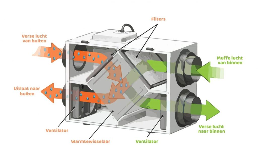 Lints Ventilatie - ventilatiespecialist Drechtsteden
